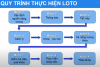 Quy Trình Thực Hiện LOTO Đầy Đủ