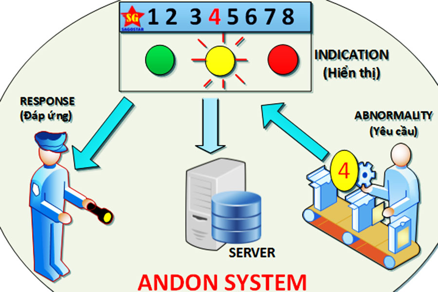 andon workflow