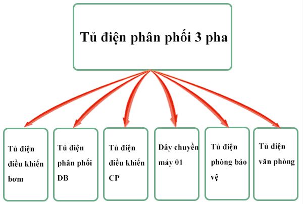 các loại tủ phân phối 3 pha