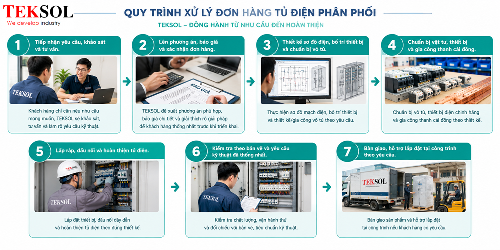 quy trinh xu li don hang tu dien phan phoi